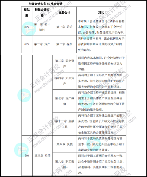 保持思考會變得年輕！初級考后趁熱打鐵學(xué)注會...