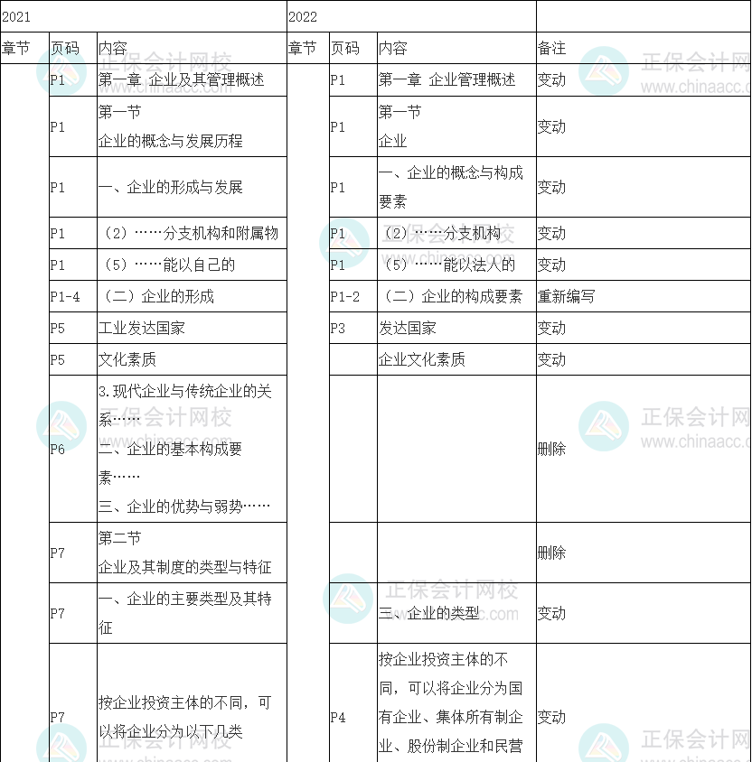2022年初級經濟師《工商管理》教材變動