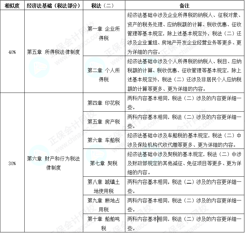 初級(jí)會(huì)計(jì)考后轉(zhuǎn)戰(zhàn)稅務(wù)師 努力永不停歇 查看相似之處！