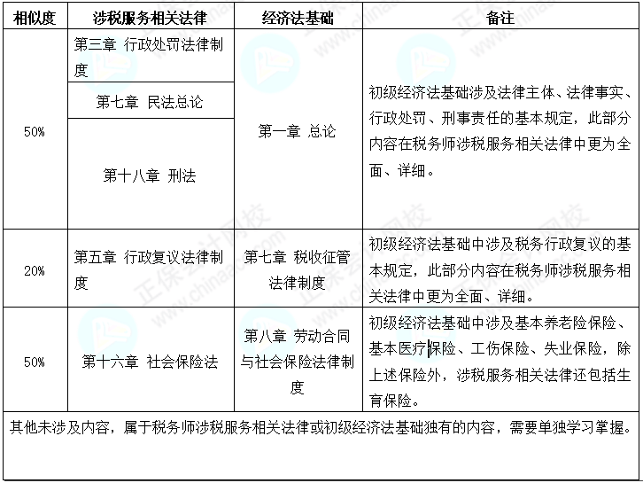 初級(jí)會(huì)計(jì)考后轉(zhuǎn)戰(zhàn)稅務(wù)師 努力永不停歇 查看相似之處！