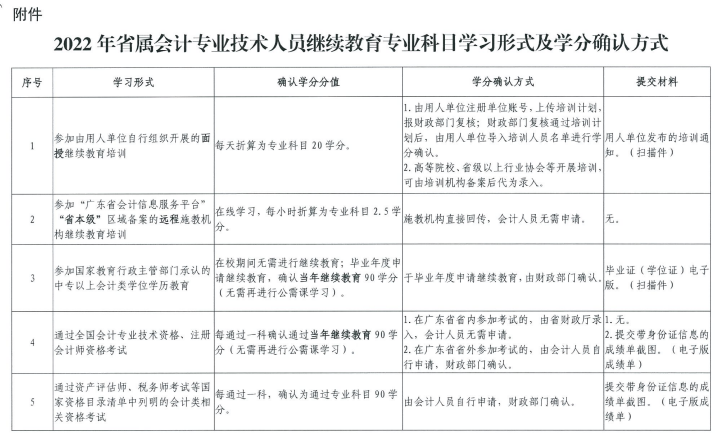 廣東中山發(fā)布2022年會計人員繼續(xù)教育通知