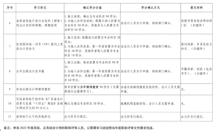廣東中山發(fā)布2022年會計人員繼續(xù)教育通知
