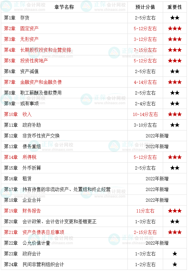 中級(jí)會(huì)計(jì)備考最后20+天 腦容量不夠了 可以放棄一些章節(jié)嗎？