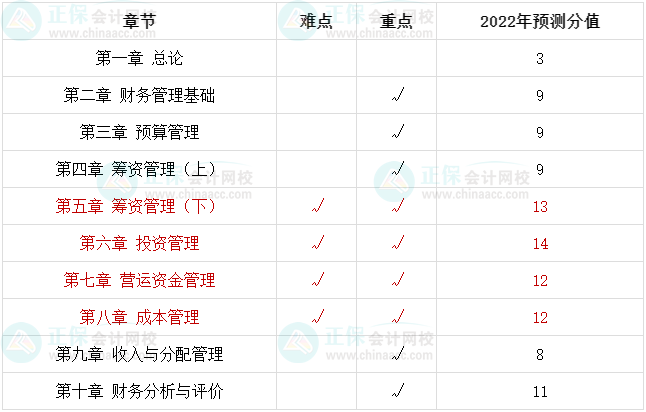 中級(jí)會(huì)計(jì)備考最后20+天 腦容量不夠了 可以放棄一些章節(jié)嗎？