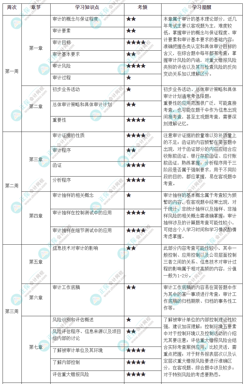 2023年注冊會計師《審計》預習計劃表