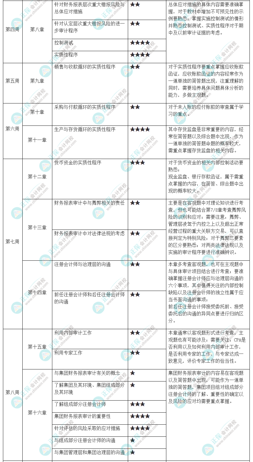2023年注冊會計師《審計》預習計劃表