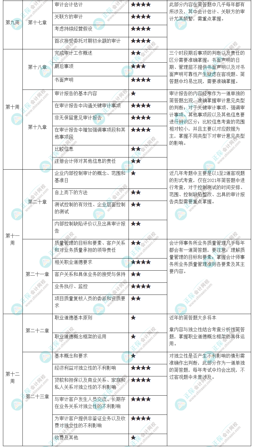 2023年注冊會計師《審計》預習計劃表