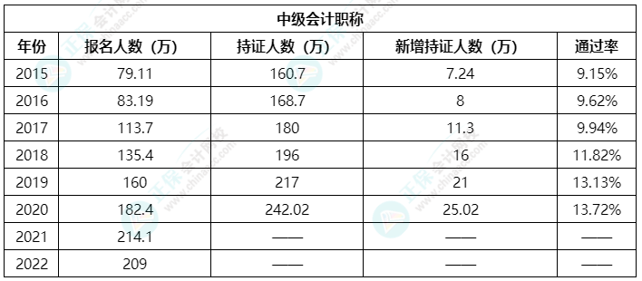 中級(jí)會(huì)計(jì)職稱考試通過率如何？哪些因素備考不可缺少？