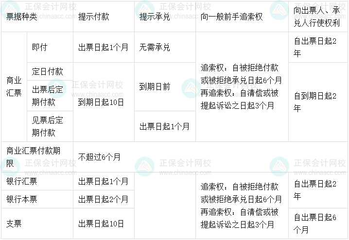08丨中級會(huì)計(jì)經(jīng)濟(jì)法易錯(cuò)易混知識點(diǎn)——票據(jù)權(quán)利的時(shí)效