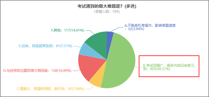 初級會計考試遇到的最大難題是什么？看看過來人咋說