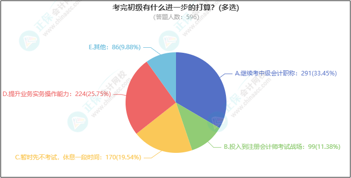 熱議話題：考完初級(jí)有什么進(jìn)一步的打算？