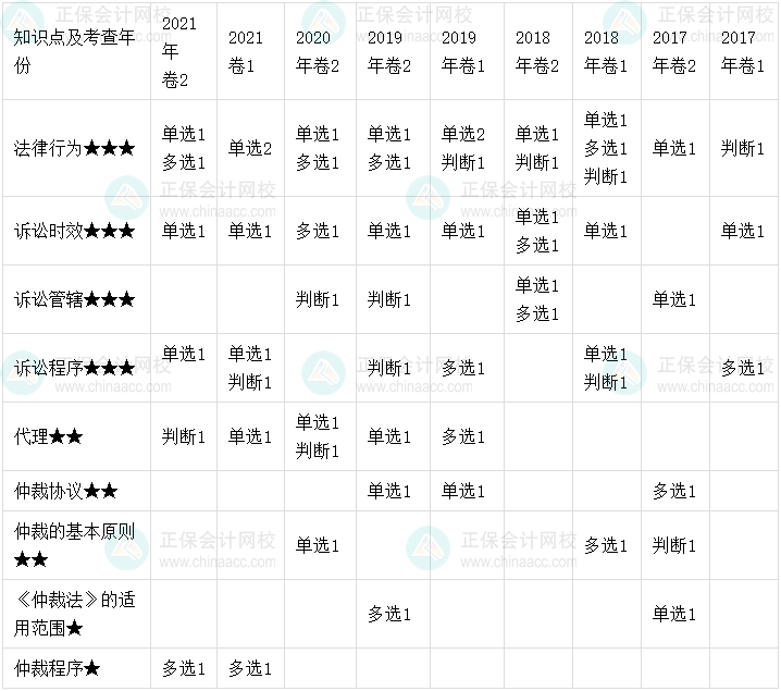 【考點(diǎn)地圖】中級(jí)會(huì)計(jì)經(jīng)濟(jì)法歷年試題客觀(guān)題考點(diǎn)分布