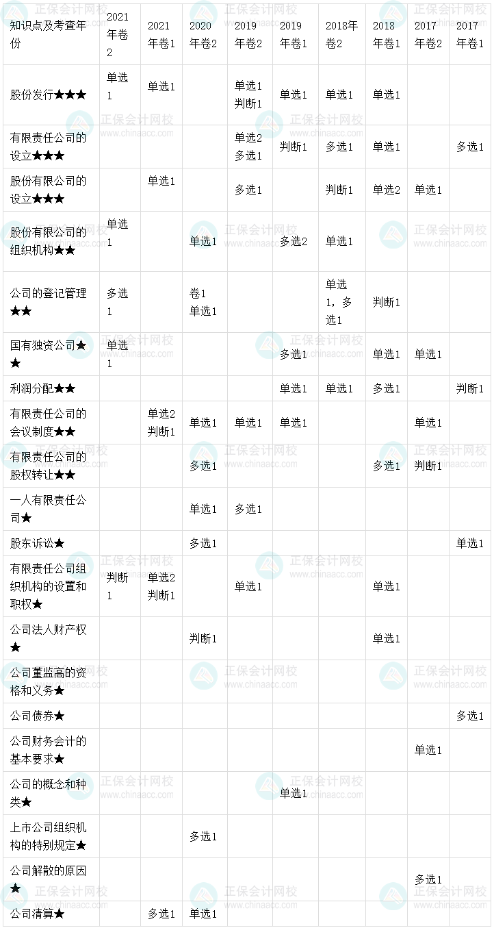 【考點(diǎn)地圖】中級(jí)會(huì)計(jì)經(jīng)濟(jì)法歷年試題客觀(guān)題考點(diǎn)分布