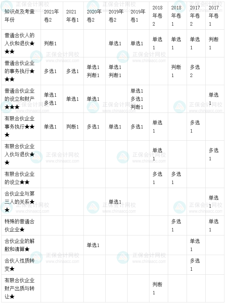 【考點(diǎn)地圖】中級(jí)會(huì)計(jì)經(jīng)濟(jì)法歷年試題客觀(guān)題考點(diǎn)分布