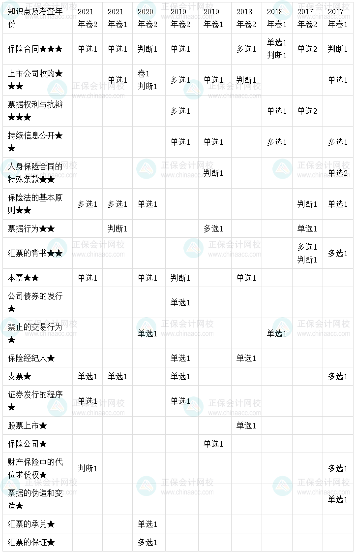 【考點(diǎn)地圖】中級(jí)會(huì)計(jì)經(jīng)濟(jì)法歷年試題客觀(guān)題考點(diǎn)分布