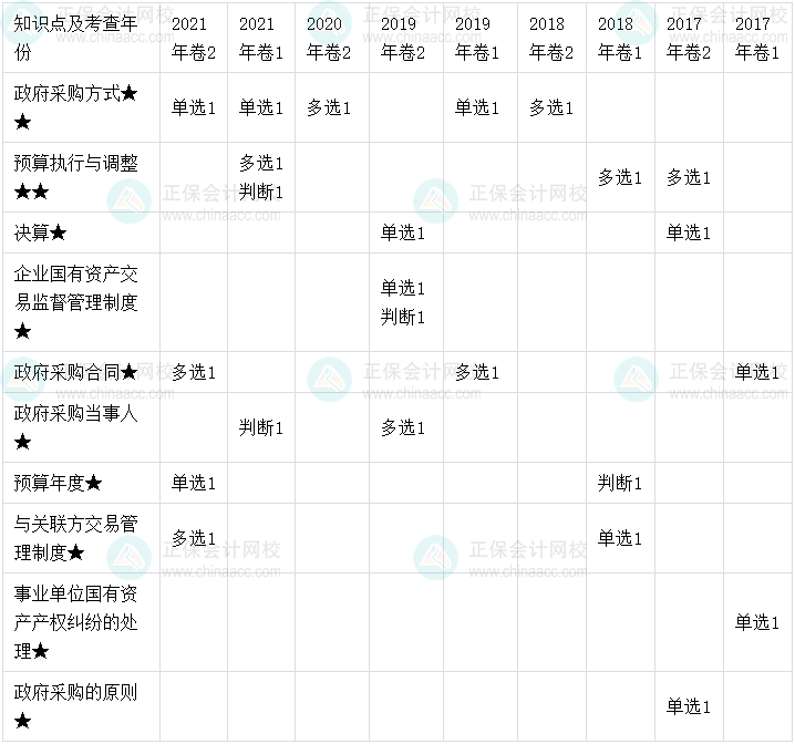 【考點(diǎn)地圖】中級(jí)會(huì)計(jì)經(jīng)濟(jì)法歷年試題客觀(guān)題考點(diǎn)分布