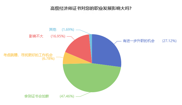 高級經(jīng)濟(jì)師證書對您的職業(yè)發(fā)展影響大嗎