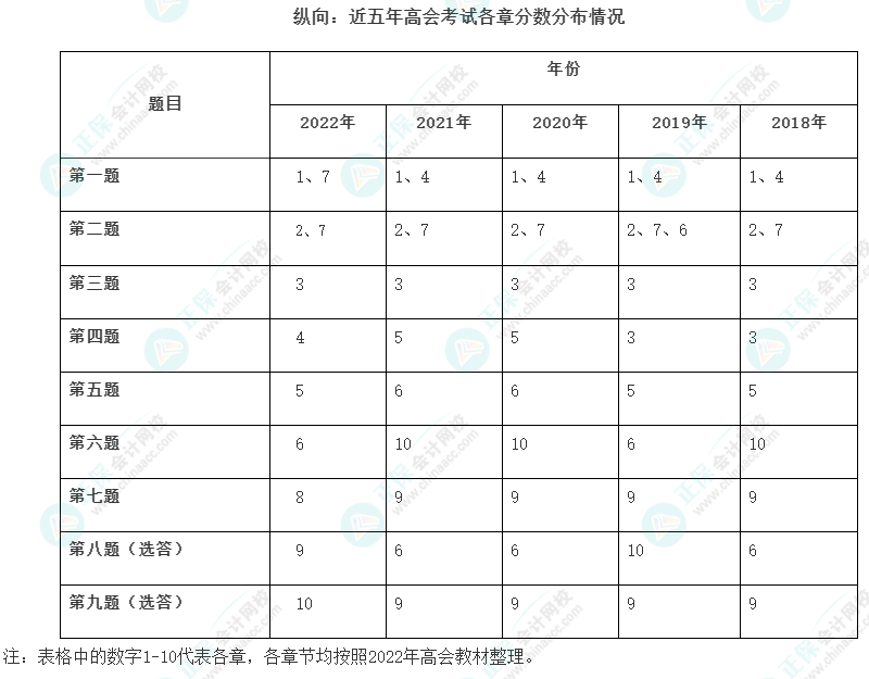 高級會計師歷年試題哪里有？