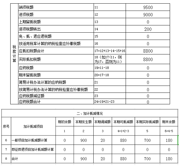 進(jìn)項(xiàng)稅額加計(jì)抵減如何稅會(huì)處理？