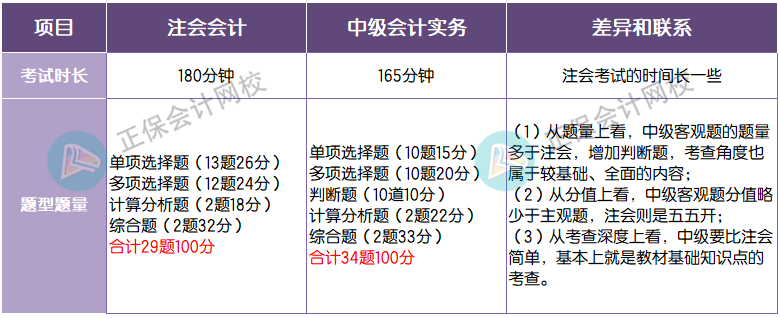 題型題量對比 會(huì)計(jì)