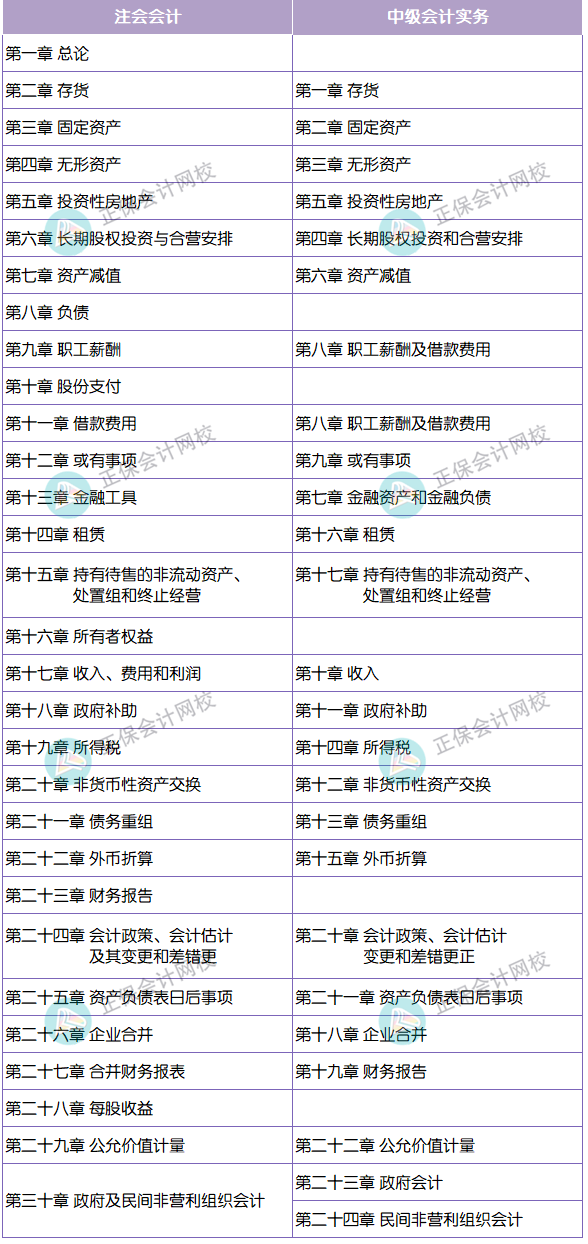 章節(jié)對比 中級會(huì)計(jì)實(shí)務(wù)