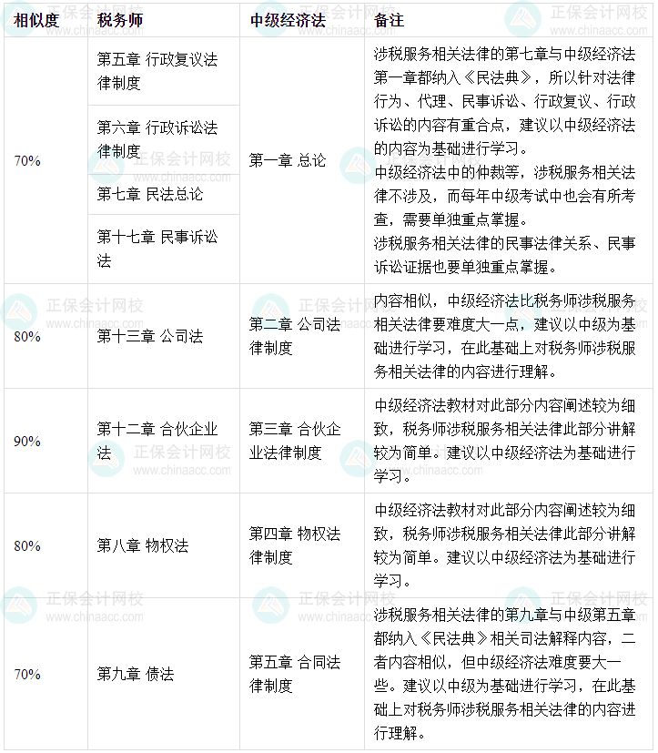 稅務(wù)師涉稅服務(wù)相關(guān)法律和中級會計經(jīng)濟(jì)法相似度 相似度90%