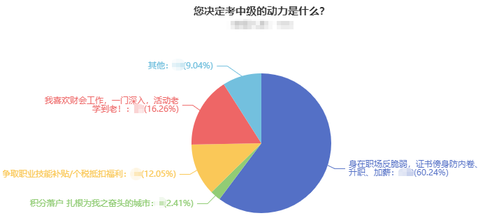 中級會計報名“熱” 為什么越來越多的考生熱衷于報考？