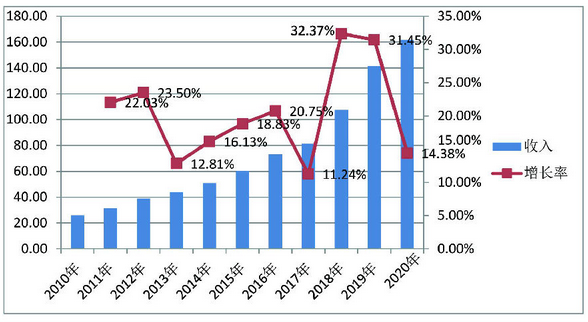 百強所行業(yè)經(jīng)營收入及增長率情況（2010年至2020年）