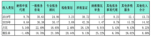 不同類別涉稅業(yè)務收入2020年度與2019年度對比