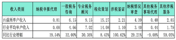 不同類別涉稅業(yè)務單戶收入情況