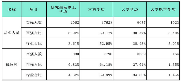 百強所從業(yè)人員及稅務師不同學歷人員與行業(yè)對比情況