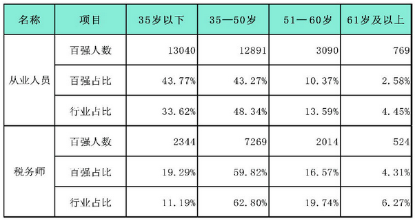 百強所從業(yè)人員及稅務師不同年齡人員與行業(yè)對比情況