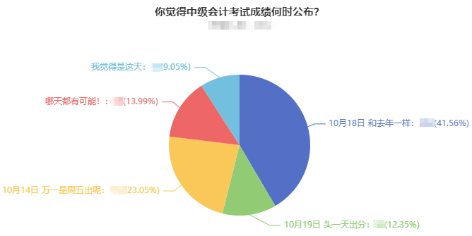2022中級(jí)會(huì)計(jì)考試成績(jī)什么時(shí)候出分？超40%考生認(rèn)為是這天！