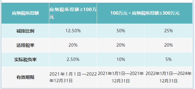 自2008年企業(yè)所得稅法實施以來，“小型微利”企業(yè)所得稅優(yōu)惠政策已實施超過十年，同時也歷經(jīng)十余個文件的政策變化和延續(xù)，總體條件逐步放寬，優(yōu)惠力度逐步加大，對企業(yè)的發(fā)展起到了很大的助力作用。