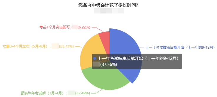 教材還未公布 現(xiàn)在開始備考2023年中級會計考試會不會太早？