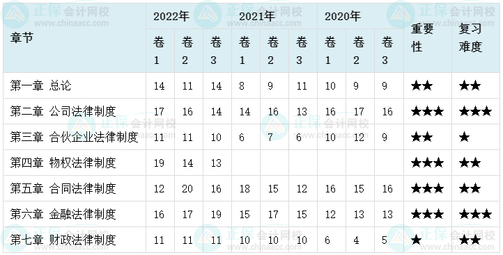 中級(jí)會(huì)計(jì)合格率最低的竟然是它？