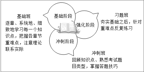 高級(jí)經(jīng)濟(jì)師財(cái)政稅收備考方法