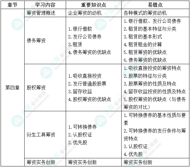 延考不慌！中級會計《財務管理》延期考試學習計劃及重要知識點、易錯點來啦！