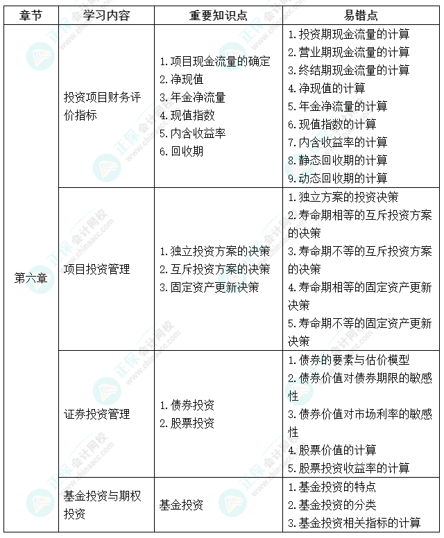 延考不慌！中級會計《財務管理》延期考試學習計劃及重要知識點、易錯點來啦！