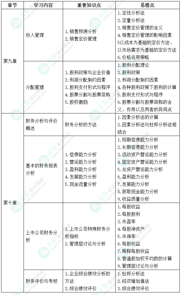 延考不慌！中級會計《財務管理》延期考試學習計劃及重要知識點、易錯點來啦！