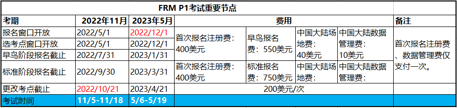 2023年frm考試第一階段報名時間是幾月幾號？