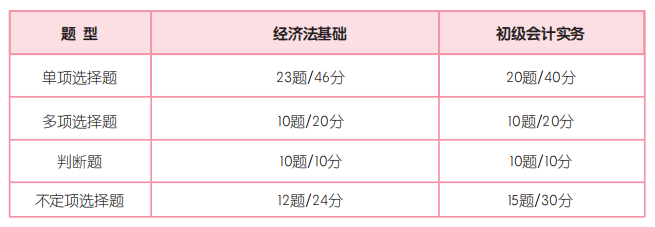 5道題測(cè)測(cè)現(xiàn)階段你的初會(huì)通關(guān)幾率 加贈(zèng)一份超實(shí)用的初級(jí)備考攻略！