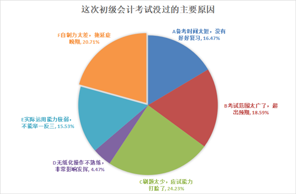 今年大部分初級(jí)會(huì)計(jì)考生沒(méi)過(guò)的主要原因竟是這個(gè)？速度知悉避免踩坑！