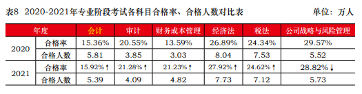 一次深思熟慮勝過(guò)百次草率選擇 2023年注會(huì)請(qǐng)先報(bào)考這一科！