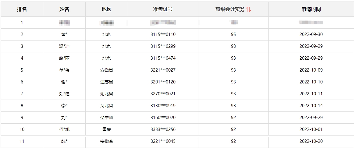 【頒獎盛典】2022年高會有獎?wù)魑?amp;報分有獎獲獎名單公布啦！