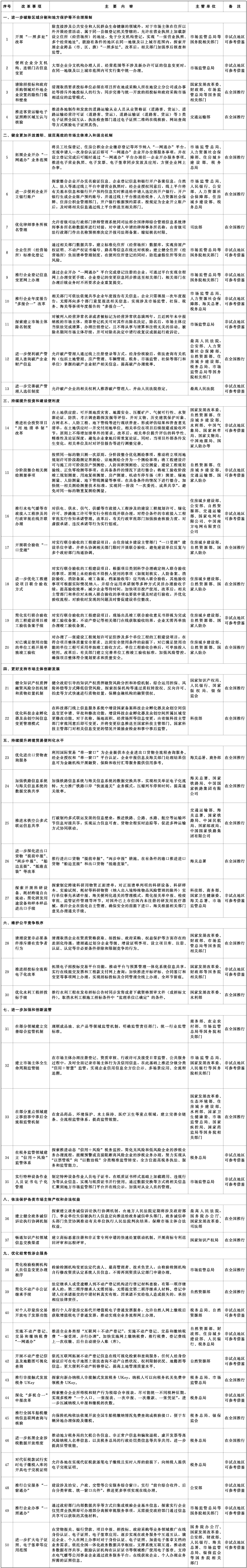 首批在全國復制推廣的營商環(huán)境創(chuàng)新試點改革舉措清單