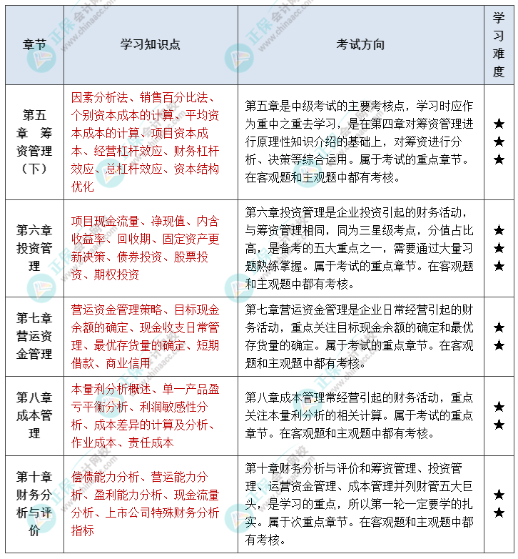 中級(jí)會(huì)計(jì)財(cái)管延考備考方向！重點(diǎn)/次重點(diǎn)章節(jié)掌握內(nèi)容