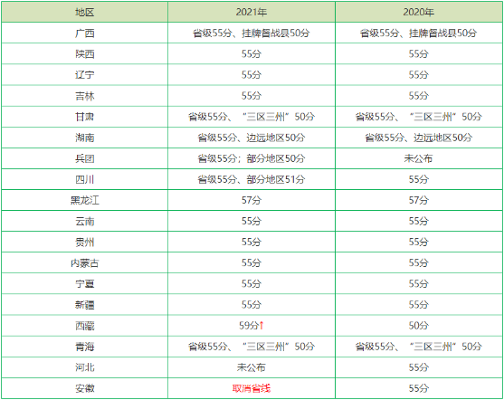 各地2022年高級會計(jì)師省線合格標(biāo)準(zhǔn)是多少？