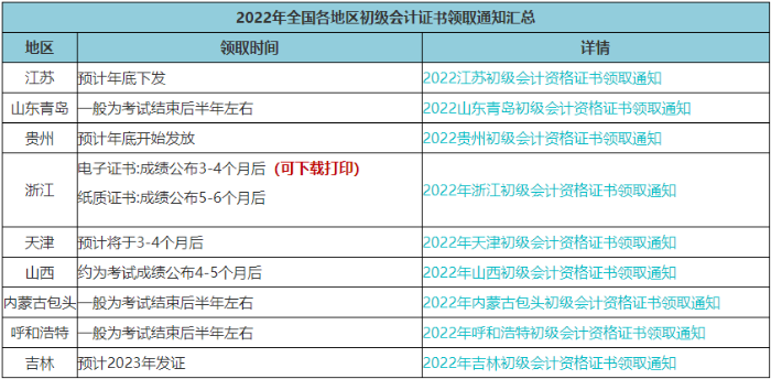 速查！此地2022年初級會計電子證書已發(fā)放！