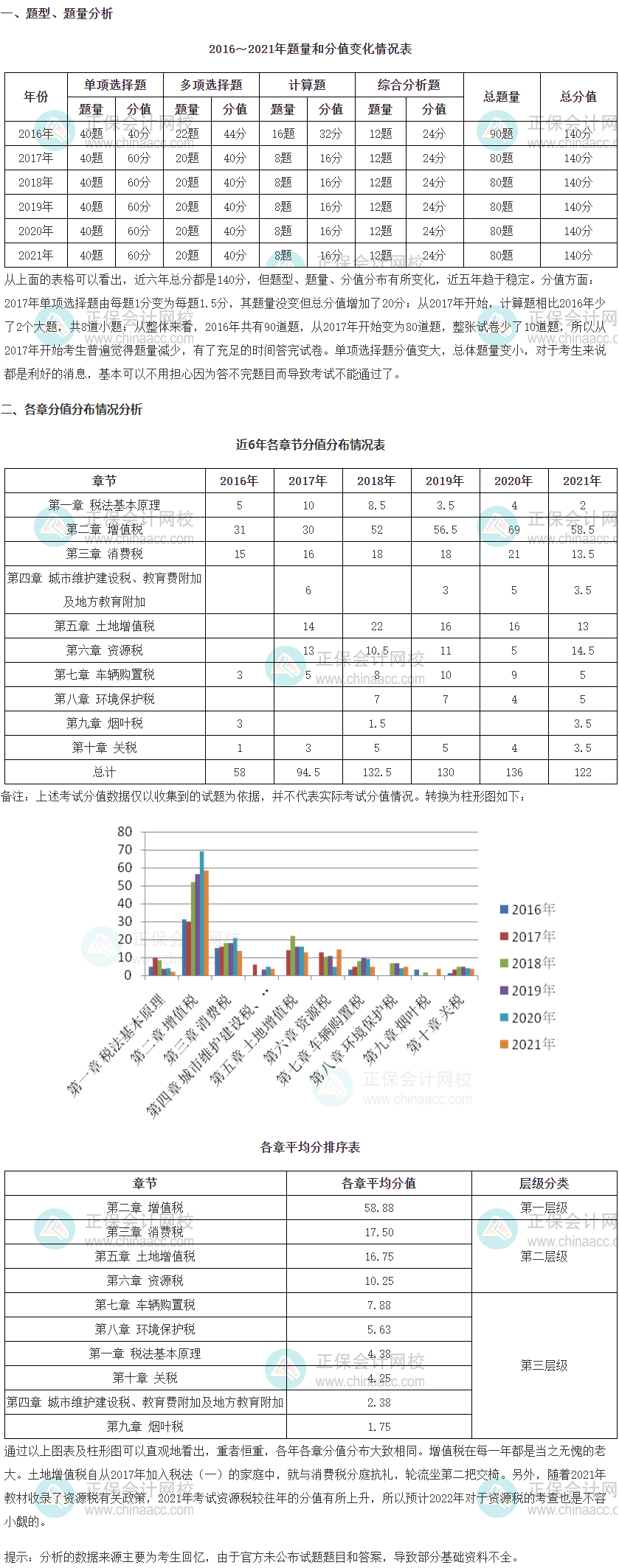 《稅法一》考試題型、題量及各章分值占比情況